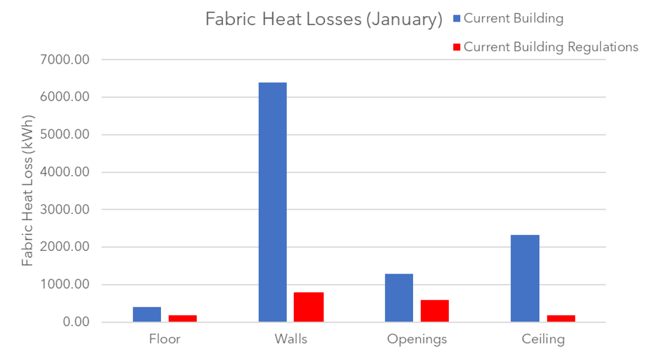 Assessing the options: Comparison of heat loss areas